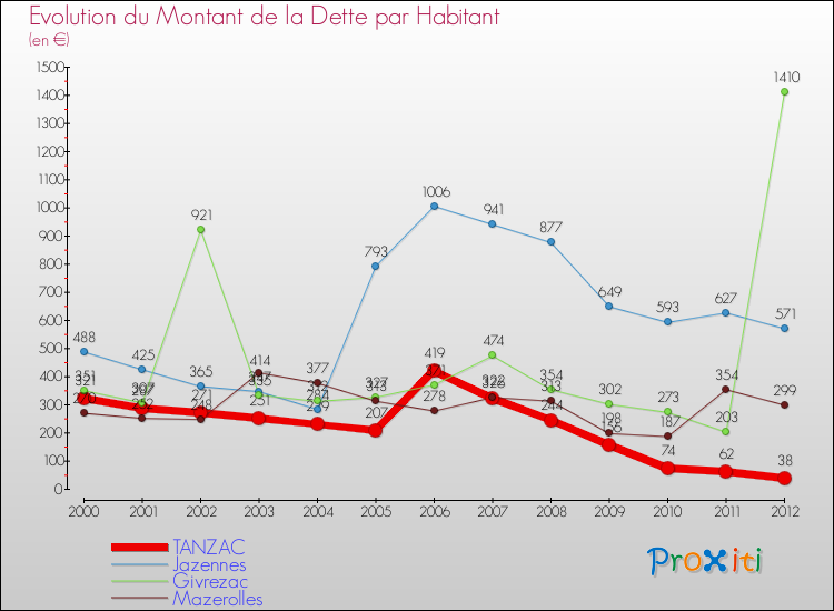 Evolution de la dette par habitant pour la commune de TANZAC et les communes proches de 2000 à 2012 Comparaison de la dette par habitant pour TANZAC et les communes voisines de 2000 à 2012