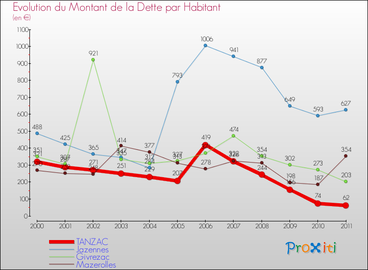 Evolution de la dette par habitant pour la commune de TANZAC et les communes proches Comparaison de la dette par habitant pour TANZAC et les communes voisines