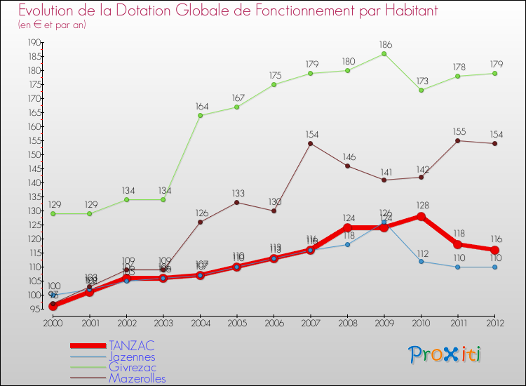 Evolution et montant de la dotation globale de fonctionnement par Habitant pour TANZAC et les communes proches Comparaison des dotations globales de fonctionnement par habitant pour TANZAC et les communes voisines