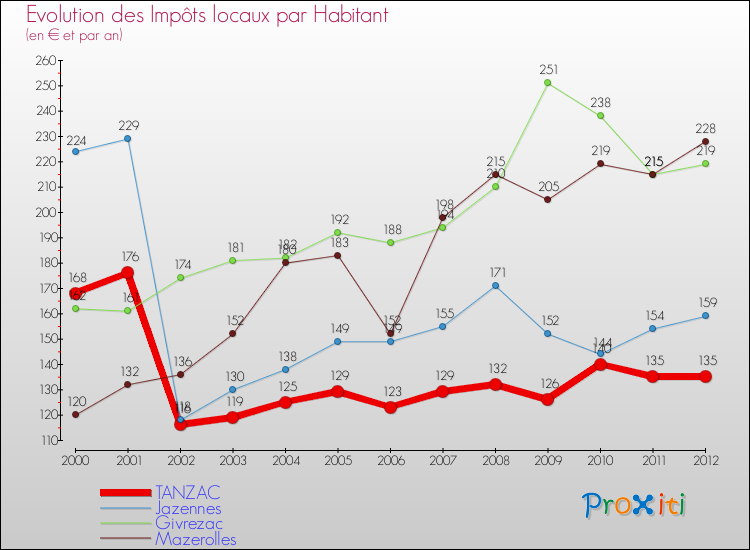 Evolution et montant des impôts locaux par Habitant pour TANZAC et les communes proches Comparaison des impôts locaux par habitant pour TANZAC et les communes voisines