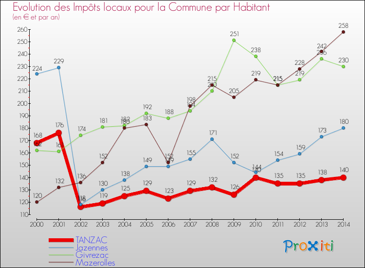 Evolution et montant des impôts locaux par Habitant pour TANZAC et les communes proches de 2000 à 2014 Comparaison des impôts locaux par habitant pour TANZAC et les communes voisines de 2000 à 2014
