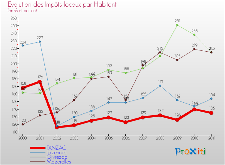 Evolution et montant des impôts locaux par Habitant pour TANZAC et les communes proches Comparaison des impôts locaux par habitant pour TANZAC et les communes voisines