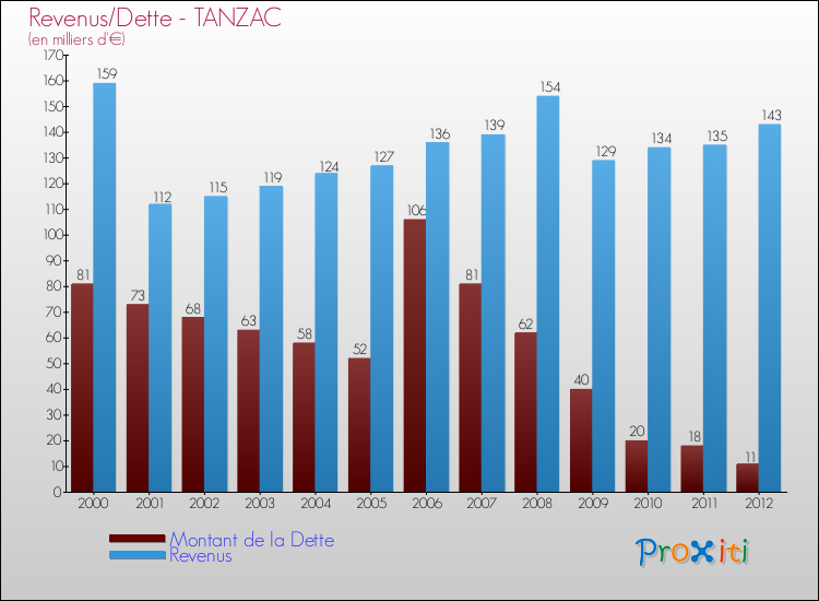 Evolution comparée de la dette et des revenus pour la commune de TANZAC de 2000 à 2012 Comparaison de la dette et des revenus pour TANZAC de 2000 à 2012