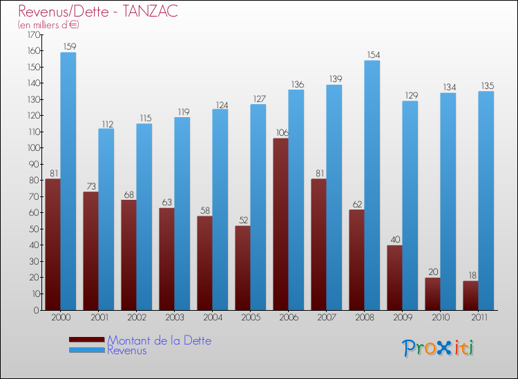 Evolution comparée de la dette et des revenus pour la commune de TANZAC de 2000 à 2011 Comparaison de la dette et des revenus pour TANZAC de 2000 à 2011