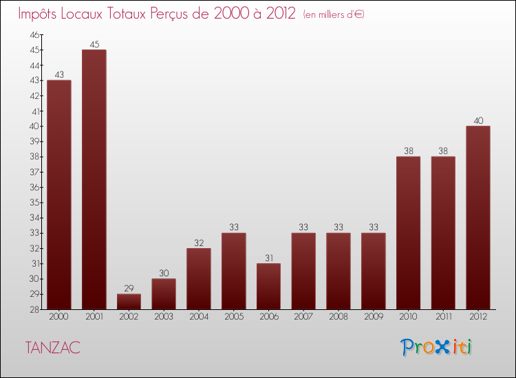 Evolution des Impôts Locaux pour la commune de TANZAC de 2000 à 2012 Evolution des Impôts Locaux pour TANZAC de 2000 à 2012