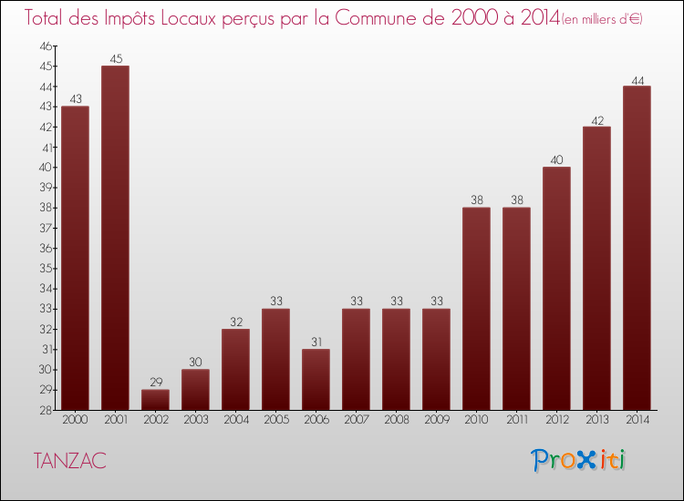Evolution des Impôts Locaux pour la commune de TANZAC de 2000 à 2014 Evolution des Impôts Locaux pour TANZAC de 2000 à 2014