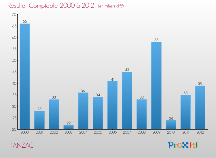 Evolution du résultat comptable pour la commune de TANZAC de 2000 à 2012 Evolution du résultat comptable pour TANZAC de 2000 à 2012