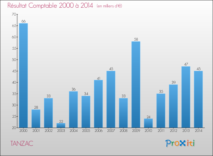 Evolution du résultat comptable pour la commune de TANZAC de 2000 à 2014 Evolution du résultat comptable pour TANZAC de 2000 à 2014