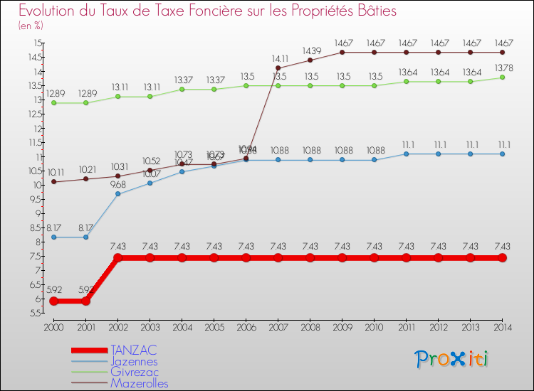 Evolution du taux de la taxe foncière sur le bati pour TANZAC et les communes proches de 2000 à 2014 Comparaison des taux de taxe foncière sur le bati pour TANZAC et les communes voisines de 2000 à 2014