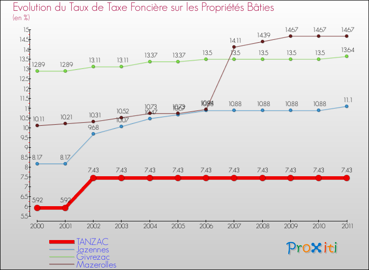 Evolution du taux de la taxe foncière sur le bati pour TANZAC et les communes proches Comparaison des taux de taxe foncière sur le bati pour TANZAC et les communes voisines