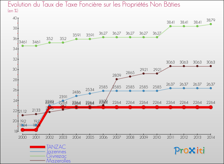Evolution du taux de la taxe foncière sur les immeubles et terrains non batis pour TANZAC et les communes proches de 2000 à 2014 Comparaison des taux de la taxe foncière sur les immeubles et terrains non batis pour TANZAC et les communes voisines de 2000 à 2014