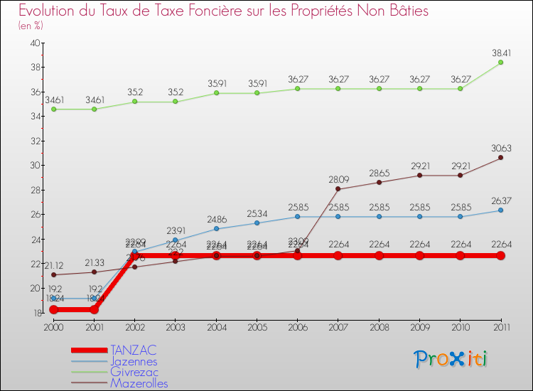 Evolution du taux de la taxe foncière sur les immeubles et terrains non batis pour TANZAC et les communes proches Comparaison des taux de la taxe foncière sur les immeubles et terrains non batis pour TANZAC et les communes voisines