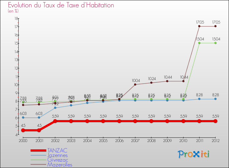 Evolution du taux de la taxe d'habitation pour TANZAC et les communes proches Comparaison des taux de la taxe d'habitation pour TANZAC et les communes voisines