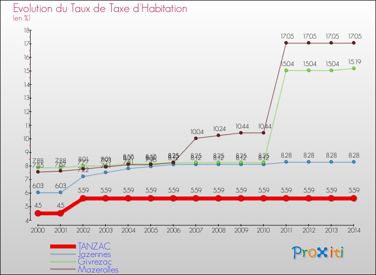 Evolution du taux de la taxe d'habitation pour TANZAC et les communes proches de 2000 à 2014 Comparaison des taux de la taxe d'habitation pour TANZAC et les communes voisines de 2000 à 2014