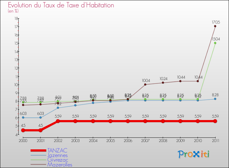 Evolution du taux de la taxe d'habitation pour TANZAC et les communes proches Comparaison des taux de la taxe d'habitation pour TANZAC et les communes voisines