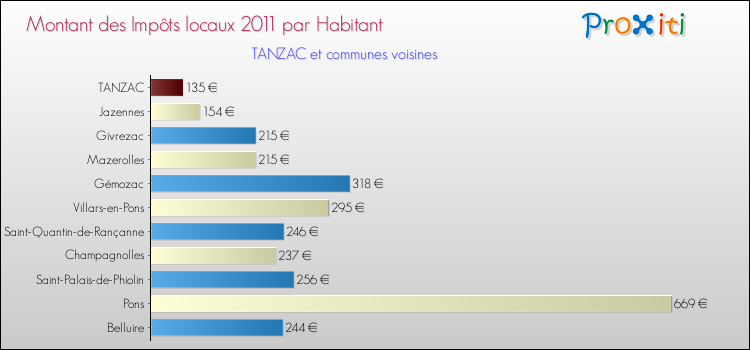 Montant des impôts locaux par Habitant pour TANZAC et les communes proches Comparaison des impôts locaux par habitant pour TANZAC et les communes voisines