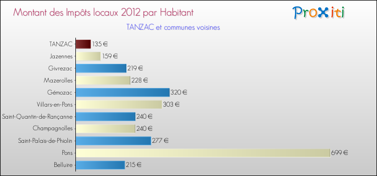 Montant des impôts locaux par Habitant pour TANZAC et les communes proches Comparaison des impôts locaux par habitant pour TANZAC et les communes voisines