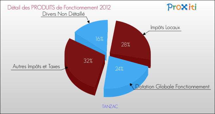 Décomposition du Budget de Fonctionnement 2012 de la commune de TANZAC Budget de Fonctionnement 2012 pour la commune de TANZAC