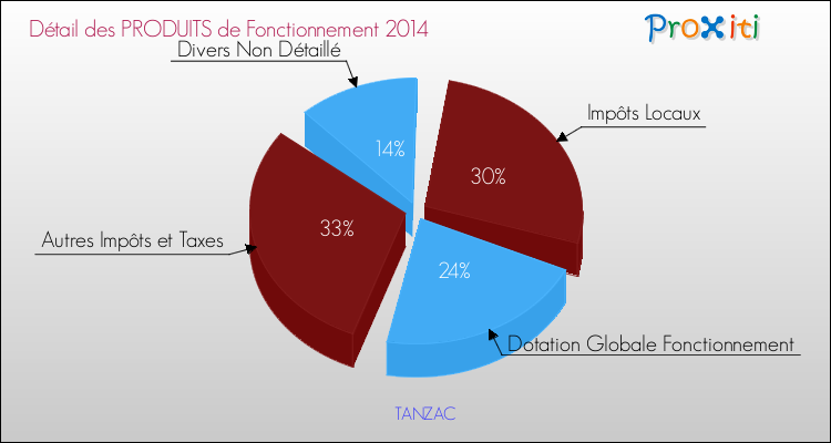 Décomposition du Budget de Fonctionnement 2014 de la commune de TANZAC Budget de Fonctionnement 2014 pour la commune de TANZAC