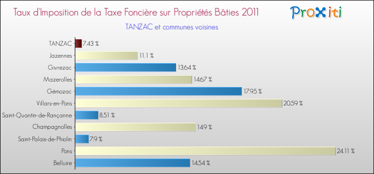Taux d'imposition de la taxe foncière sur le bati 2011 pour TANZAC et les communes proches Comparaison des taux d'imposition de la taxe foncière sur le bati 2011 pour TANZAC et les communes voisines