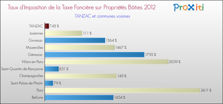 Taux d'imposition de la taxe foncière sur le bati 2012 pour TANZAC et les communes proches Comparaison des taux d'imposition de la taxe foncière sur le bati 2012 pour TANZAC et les communes voisines