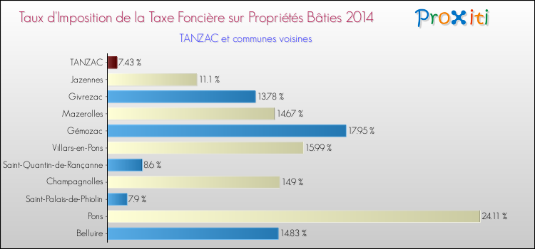 Taux d'imposition de la taxe foncière sur le bati 2014 pour TANZAC et les communes proches Comparaison des taux d'imposition de la taxe foncière sur le bati 2014 pour TANZAC et les communes voisines