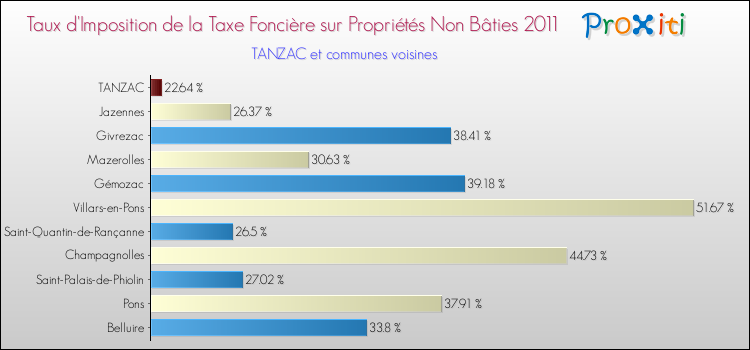 Taux d'imposition de la taxe foncière sur les immeubles et terrains non batis 2011 pour TANZAC et les communes proches Comparaison des taux d'imposition de la taxe foncière sur les immeubles et terrains non batis 2011 pour TANZAC et les communes voisines