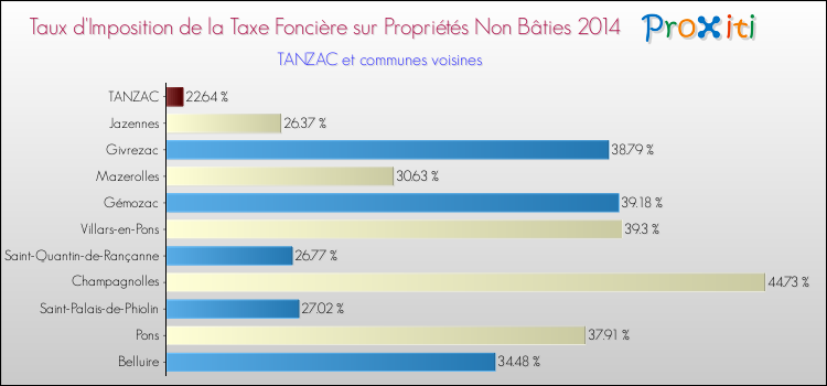 Taux d'imposition de la taxe foncière sur les immeubles et terrains non batis 2014 pour TANZAC et les communes proches Comparaison des taux d'imposition de la taxe foncière sur les immeubles et terrains non batis 2014 pour TANZAC et les communes voisines
