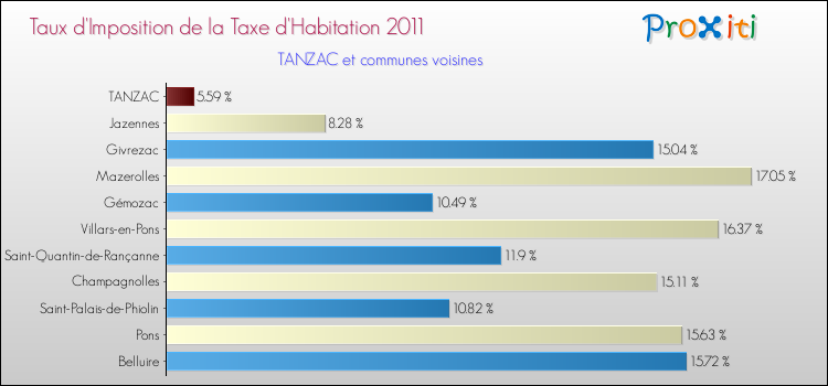 Taux d'imposition de la taxe d'habitation 2011 pour TANZAC et les communes proches Comparaison des taux d'imposition de la taxe d'habitation 2011 pour TANZAC et les communes voisines