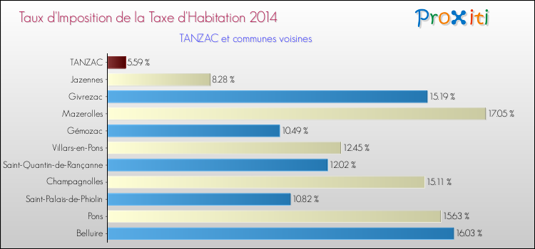 Taux d'imposition de la taxe d'habitation 2014 pour TANZAC et les communes proches Comparaison des taux d'imposition de la taxe d'habitation 2014 pour TANZAC et les communes voisines