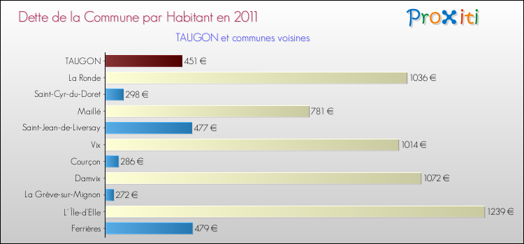 Dette par habitant de la commune en 2011 pour TAUGON et les communes proches Comparaison de la dette par habitant de la commune en 2011 pour TAUGON et les communes voisines