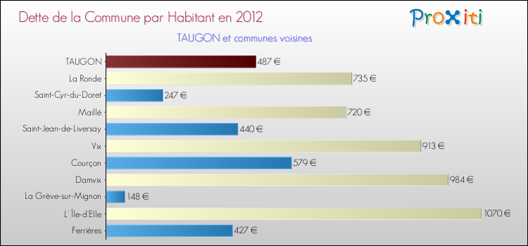 Dette par habitant de la commune en 2012 pour TAUGON et les communes proches Comparaison de la dette par habitant de la commune en 2012 pour TAUGON et les communes voisines