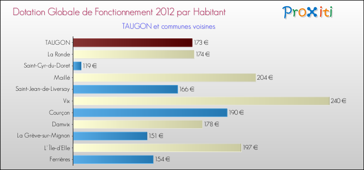 Montant des dotations globales de fonctionnement DGF par Habitant pour TAUGON et les communes proches Comparaison des des dotations globales de fonctionnement DGF par habitant pour TAUGON et les communes voisines