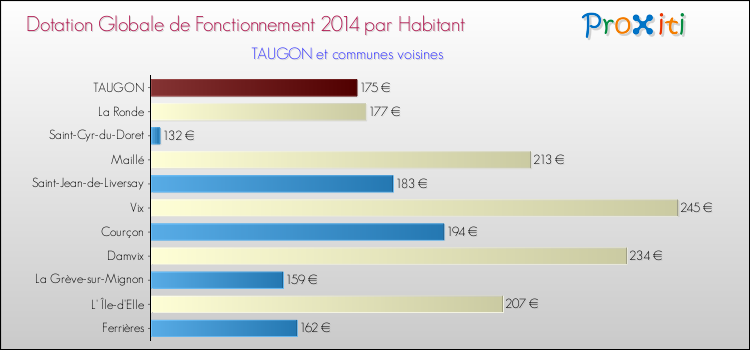 Montant des dotations globales de fonctionnement DGF par Habitant pour TAUGON et les communes proches en 2014. Comparaison des des dotations globales de fonctionnement DGF par habitant pour TAUGON et les communes voisines en 2014.