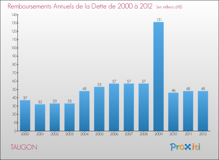 Evolution de l'annuité de la dette pour la commune de TAUGON de 2000 à 2012 Annuités de la dette pour TAUGON de 2000 à 2012