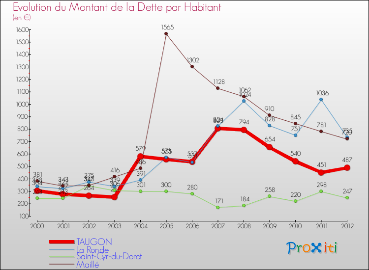Evolution de la dette par habitant pour la commune de TAUGON et les communes proches de 2000 à 2012 Comparaison de la dette par habitant pour TAUGON et les communes voisines de 2000 à 2012