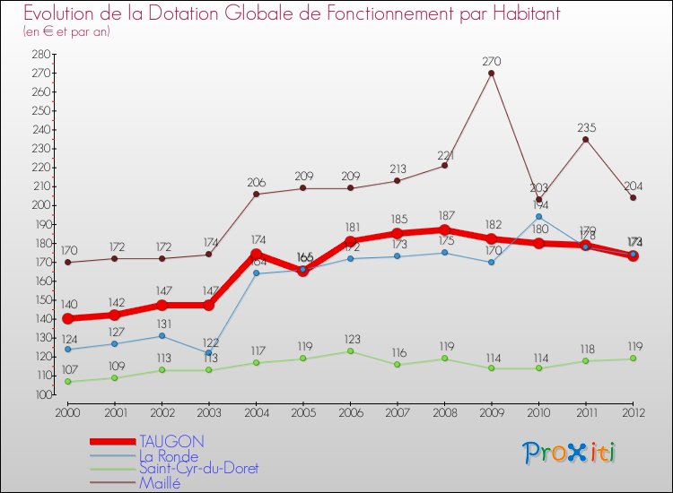 Evolution et montant de la dotation globale de fonctionnement par Habitant pour TAUGON et les communes proches Comparaison des dotations globales de fonctionnement par habitant pour TAUGON et les communes voisines