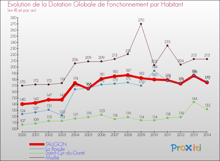 Evolution et montant de la dotation globale de fonctionnement par Habitant pour TAUGON et les communes proches de 2000 à 2014. Comparaison des dotations globales de fonctionnement par habitant pour TAUGON et les communes voisines de 2000 à 2014.