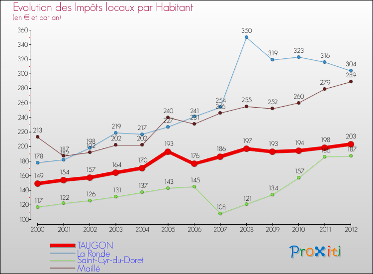 Evolution et montant des impôts locaux par Habitant pour TAUGON et les communes proches Comparaison des impôts locaux par habitant pour TAUGON et les communes voisines