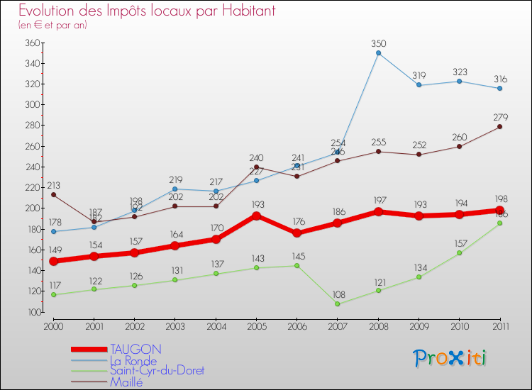 Evolution et montant des impôts locaux par Habitant pour TAUGON et les communes proches Comparaison des impôts locaux par habitant pour TAUGON et les communes voisines