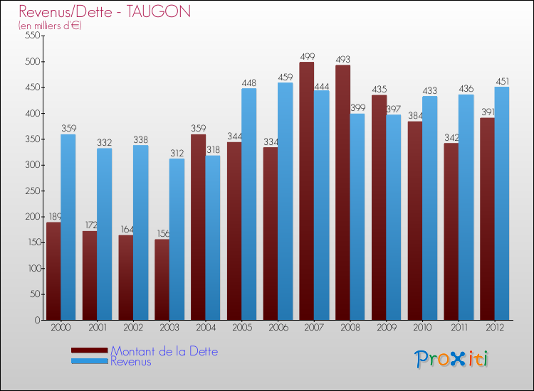 Evolution comparée de la dette et des revenus pour la commune de TAUGON de 2000 à 2012 Comparaison de la dette et des revenus pour TAUGON de 2000 à 2012