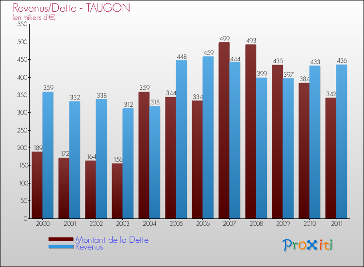 Evolution comparée de la dette et des revenus pour la commune de TAUGON de 2000 à 2011 Comparaison de la dette et des revenus pour TAUGON de 2000 à 2011