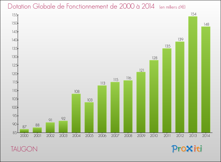 Evolution du montant de la Dotation Globale de Fonctionnement pour la commune de TAUGON de 2000 à 2014 Evolution du montant de la Dotation Globale de Fonctionnement pour TAUGON de 2000 à 2014