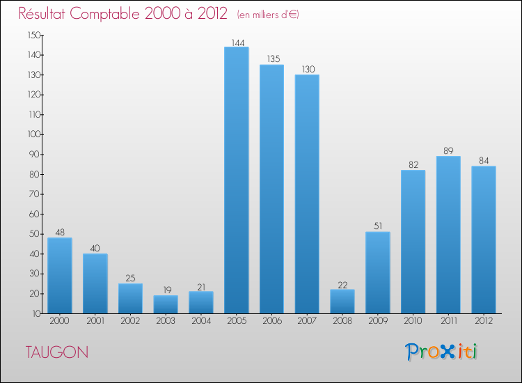Evolution du résultat comptable pour la commune de TAUGON de 2000 à 2012 Evolution du résultat comptable pour TAUGON de 2000 à 2012