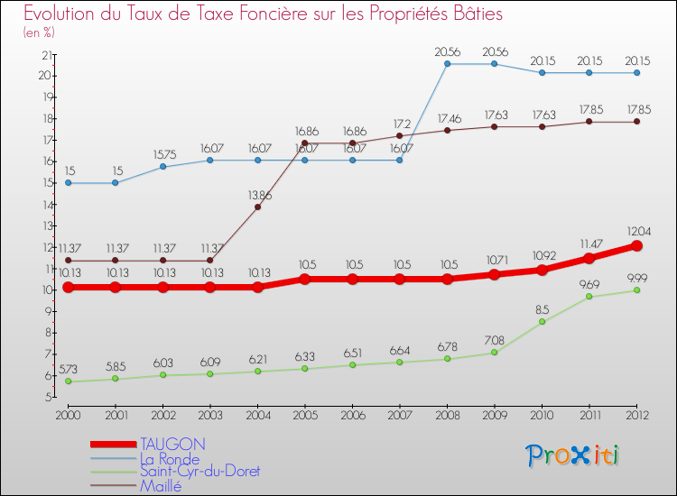 Evolution du taux de la taxe foncière sur le bati pour TAUGON et les communes proches de 2000 à 2012 Comparaison des taux de taxe foncière sur le bati pour TAUGON et les communes voisines de 2000 à 2012
