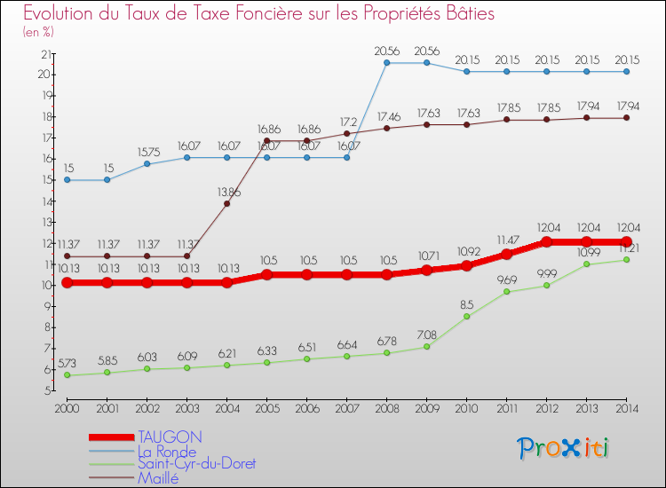 Evolution du taux de la taxe foncière sur le bati pour TAUGON et les communes proches de 2000 à 2014 Comparaison des taux de taxe foncière sur le bati pour TAUGON et les communes voisines de 2000 à 2014