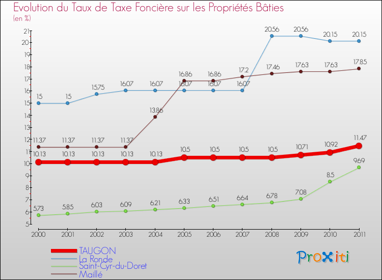 Evolution du taux de la taxe foncière sur le bati pour TAUGON et les communes proches Comparaison des taux de taxe foncière sur le bati pour TAUGON et les communes voisines