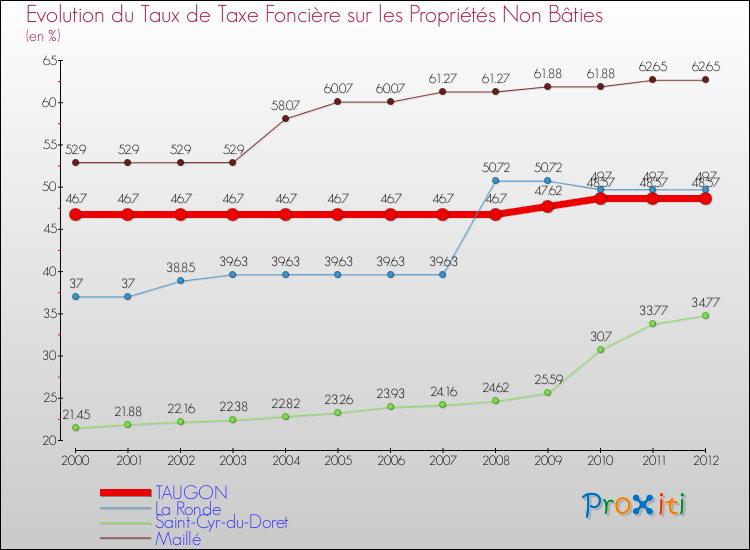 Evolution du taux de la taxe foncière sur les immeubles et terrains non batis pour TAUGON et les communes proches de 2000 à 2012 Comparaison des taux de la taxe foncière sur les immeubles et terrains non batis pour TAUGON et les communes voisines de 2000 à 2012