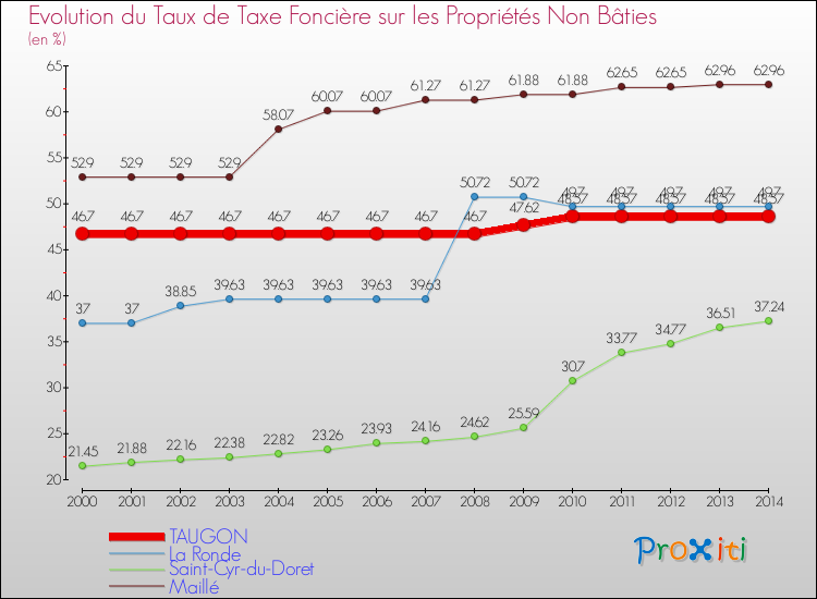 Evolution du taux de la taxe foncière sur les immeubles et terrains non batis pour TAUGON et les communes proches de 2000 à 2014 Comparaison des taux de la taxe foncière sur les immeubles et terrains non batis pour TAUGON et les communes voisines de 2000 à 2014