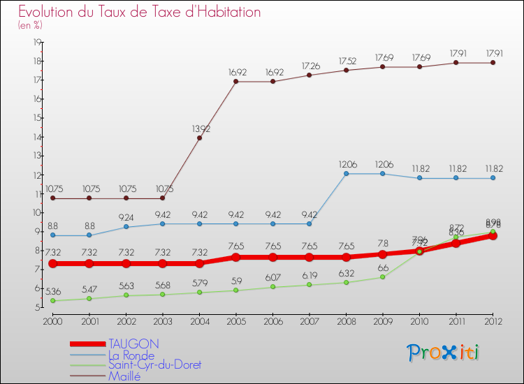 Evolution du taux de la taxe d'habitation pour TAUGON et les communes proches Comparaison des taux de la taxe d'habitation pour TAUGON et les communes voisines